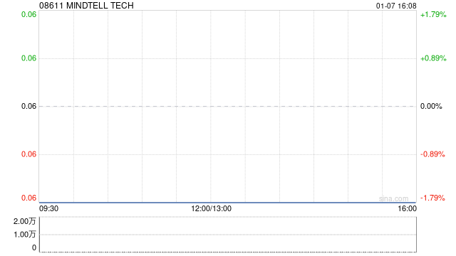 MINDTELL TECH拟折让约7.1%配售7800万股 净筹约400万港元