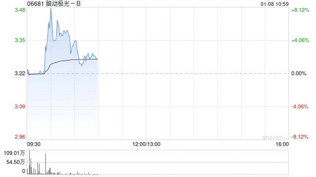 脑动极光-B首挂上市 早盘平开