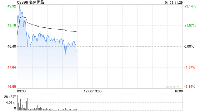 名创优品盘中涨超3% 拟发行5.5亿美元可转债