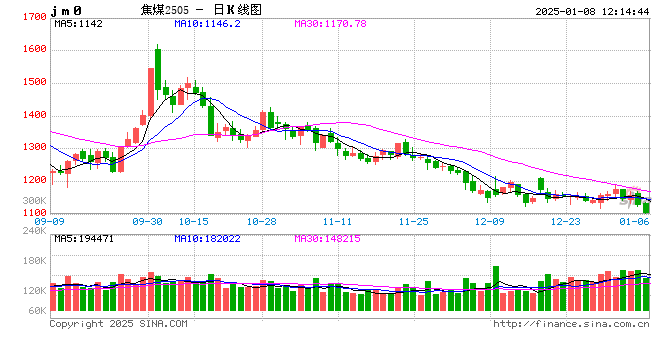 午评:SC原油涨近2% 焦煤玻璃跌超3%