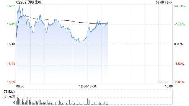 中金:维持药明生物“跑赢行业”评级 目标价降至19.09港元