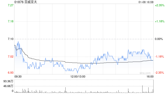 瑞银:维持百威亚太“买入”评级 目标价降至8.2港元