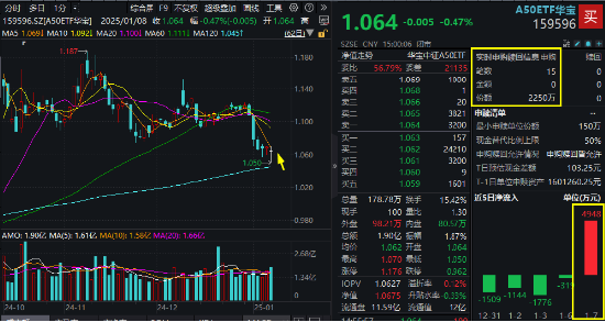 放量深V!美的集团领涨“漂亮50”,A50ETF华宝(159596)触底回升,换手率断层领先!资金连续2日加码!