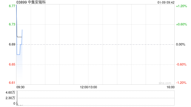 中集安瑞科获控股股东增持2000万股公司股份