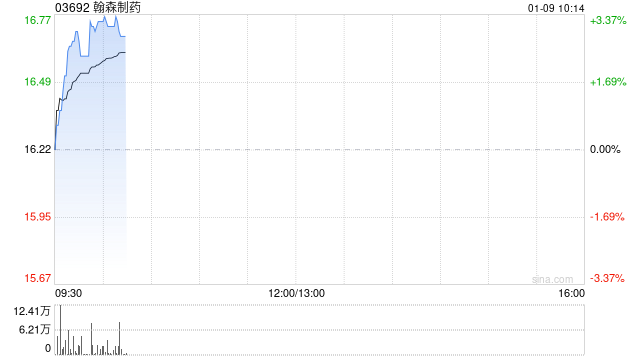 翰森制药现涨逾3% B7-H3靶向抗体药物偶联物HS-20093获FDA突破性疗法认定