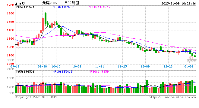 炼焦煤行情弱势难改,煤价尚处探底阶段