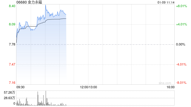 金力永磁早盘涨逾3% 2025年公司对变频空调等下游需求持乐观态度