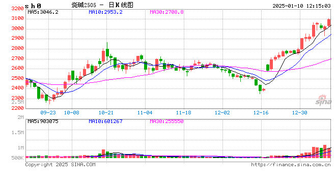 午评:烧碱涨近4% 苹果跌超2%