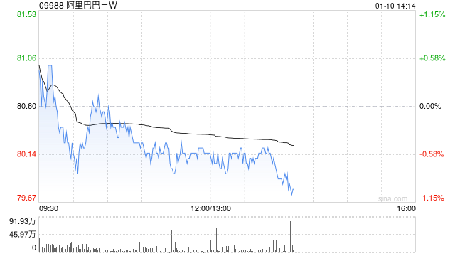 阿里巴巴-W1月8日斥资3998.5万美元回购383.52万股