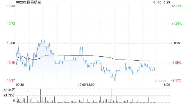 里昂：上调国泰航空目标价至10.1港元 评级下调至“持有”