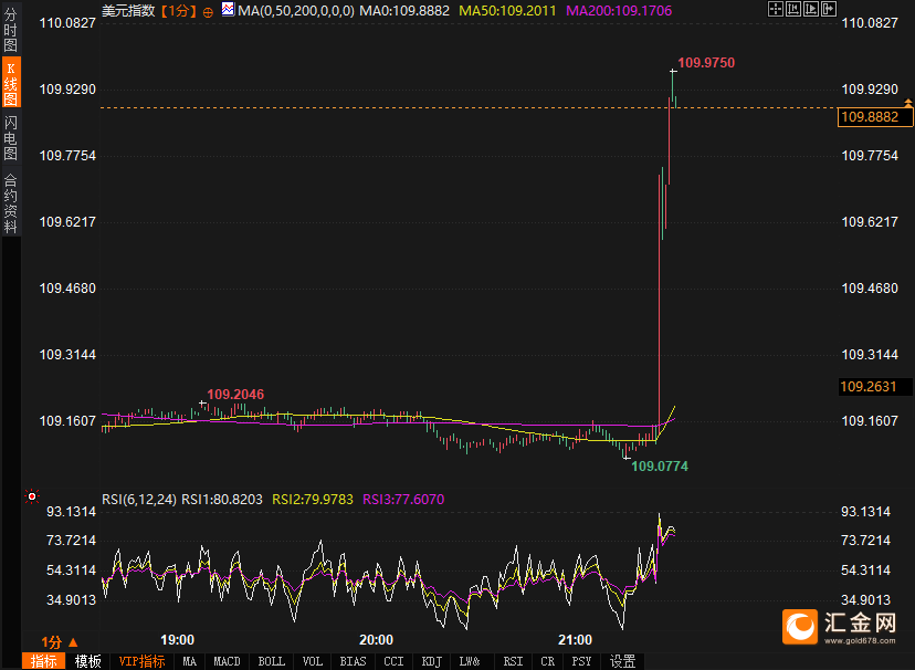2025年首个非农超预期!美指跳涨90点!黄金跳水15美元逼近2660