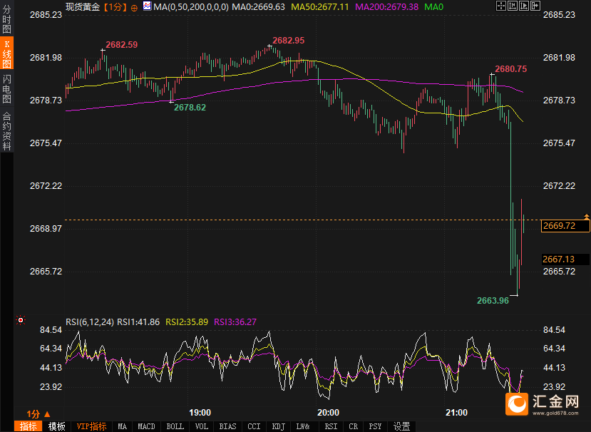 2025年首个非农超预期!美指跳涨90点!黄金跳水15美元逼近2660