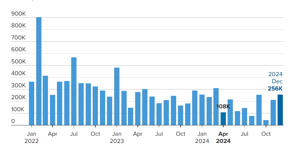 降息预期大降!重磅数据发布,美元跳涨、美股全线下跌!