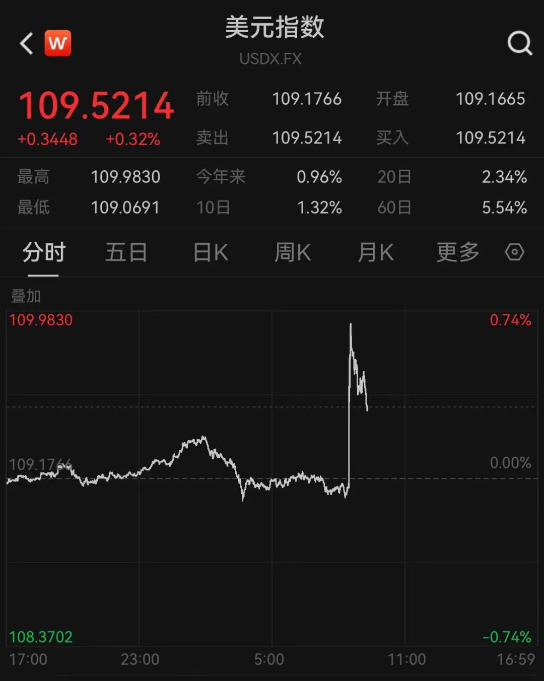 降息预期大降!重磅数据发布,美元跳涨、美股全线下跌!