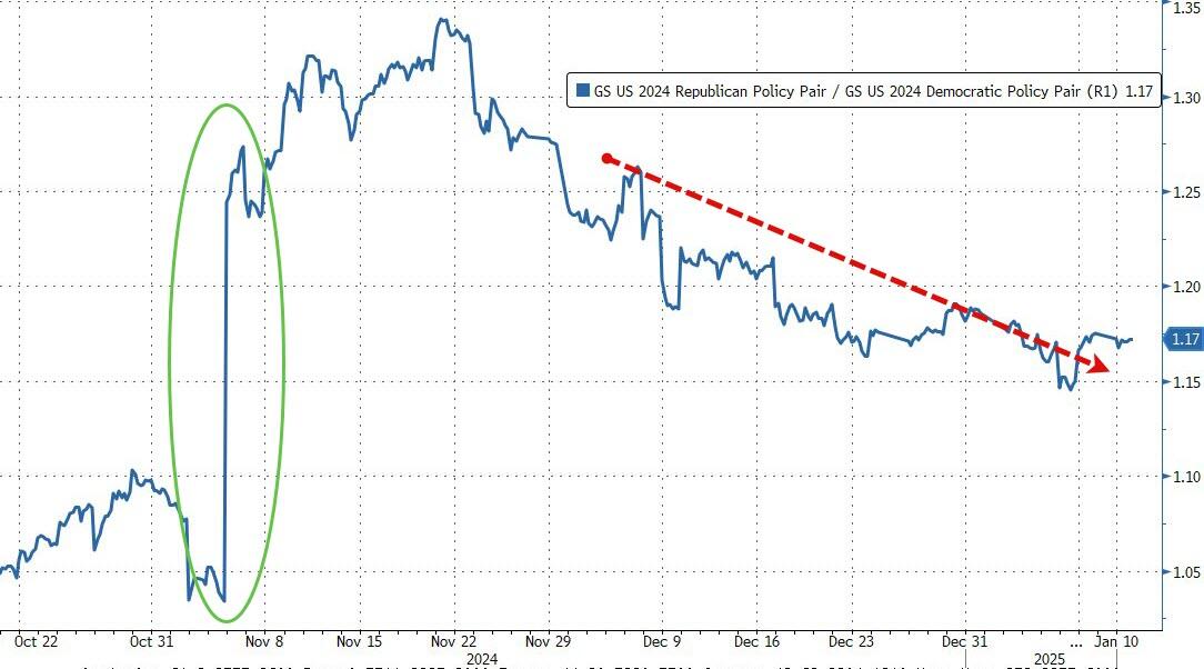“一夜回到解放前”!美股抹平大选后涨幅,就业报告让华尔街担心股债“双输”