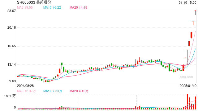 7连板妖股,突发公告!击鼓传花效应明显,股价后续怎么走?