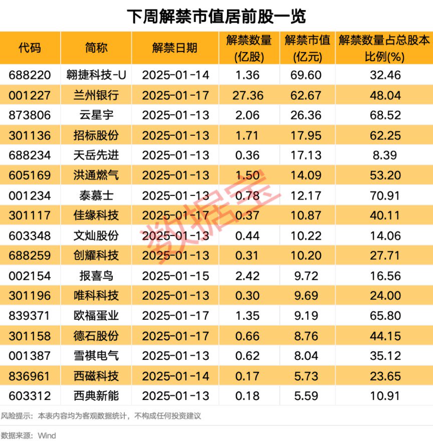 日发精机下周解禁 控股股东被立案!下周46股面临解禁