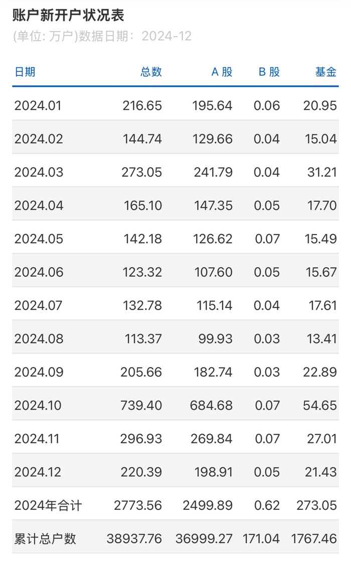 “开门红”营销季正当时!有头部券商开户指标同比大增50%,对信用户更看重