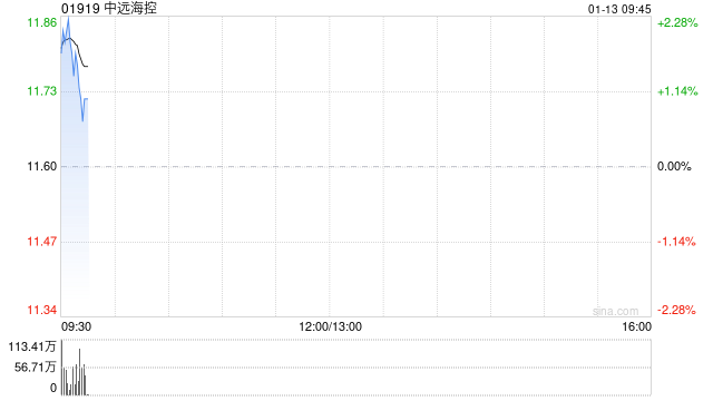 中远海控发盈喜 预期2024年归母净利润约490.82亿元同比增加约105.71%
