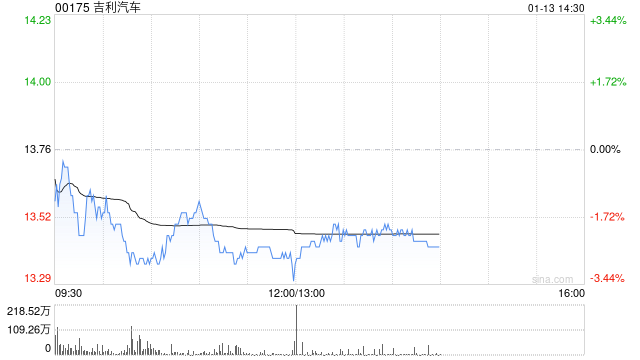 吉利汽车因认股权获行使而发行5000股