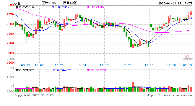 玉米:增储再次开启
