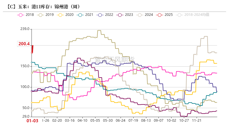 玉米:增储再次开启