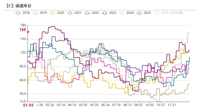玉米:增储再次开启