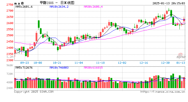 甲醇:港口维持去库预期