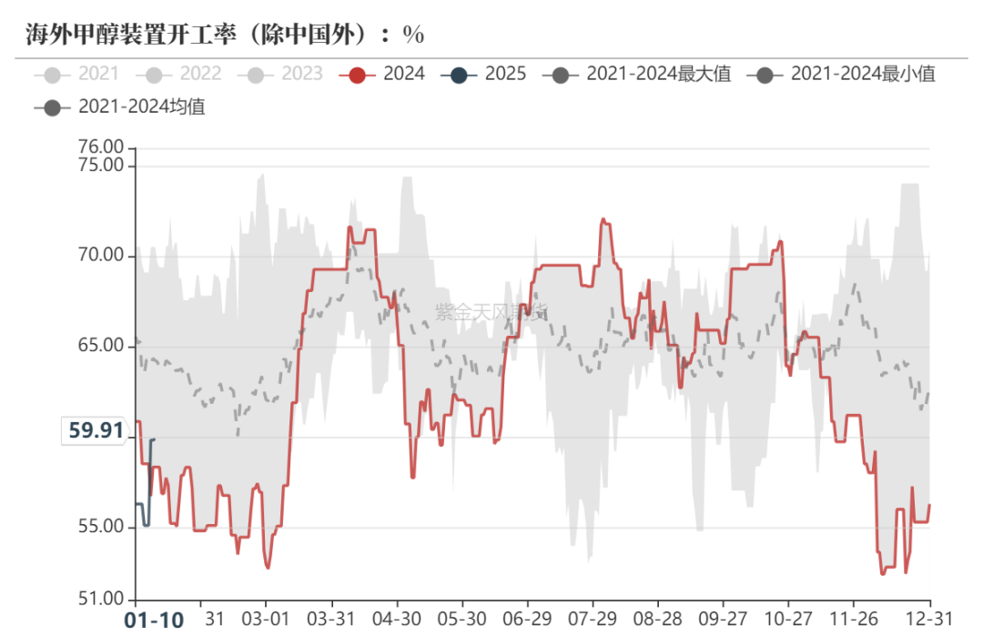 甲醇:港口维持去库预期