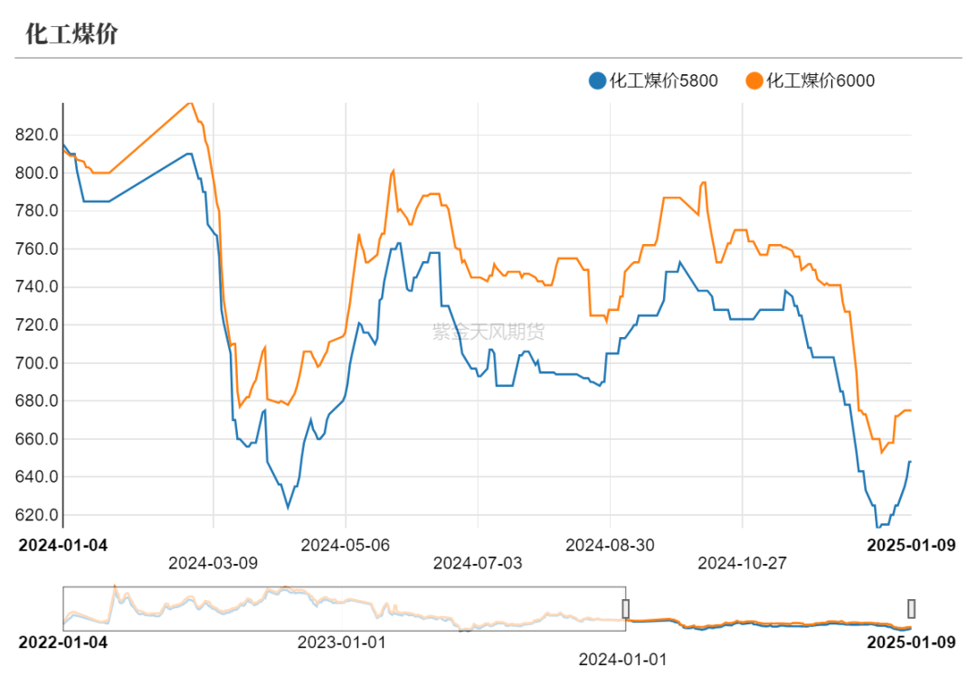 甲醇:港口维持去库预期