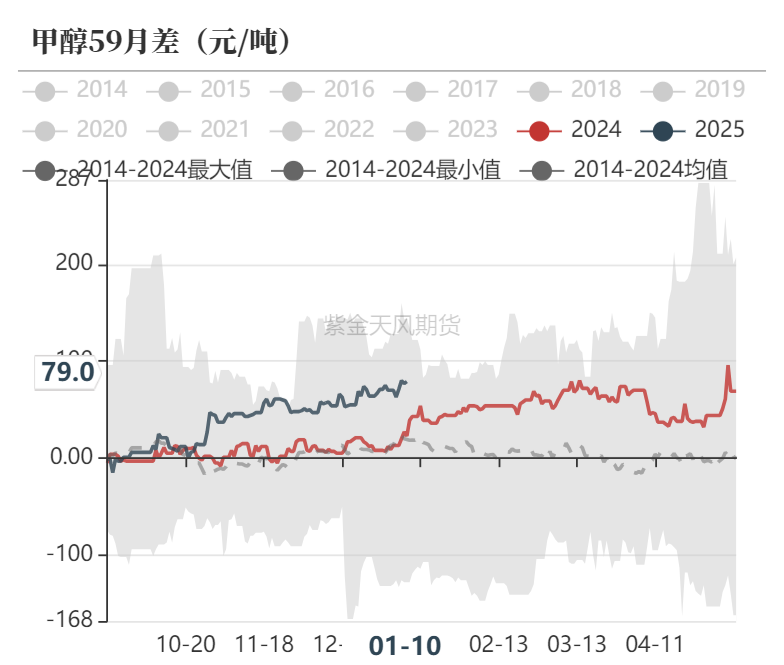 甲醇:港口维持去库预期