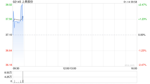 上美股份获罗燕增持15.37万股 每股作价35.4.港元