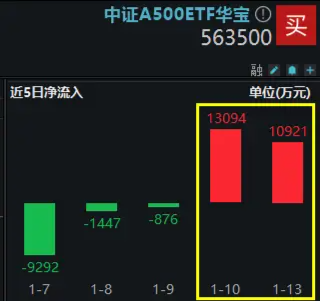 杠杆资金可参与!全市场唯一尾号500的中证A500ETF华宝(563500)单日再获亿元资金净申购,近2日吸金2.4亿元!