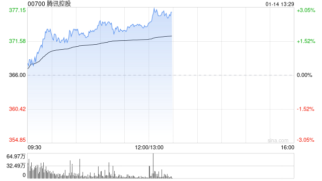 光大证券：维持腾讯控股“买入”评级 目标价430港元
