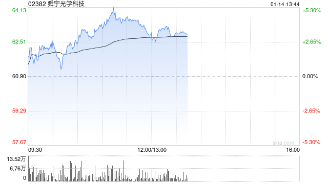 舜宇光学早盘涨逾4% 12月手机镜头出货量同比增长13%