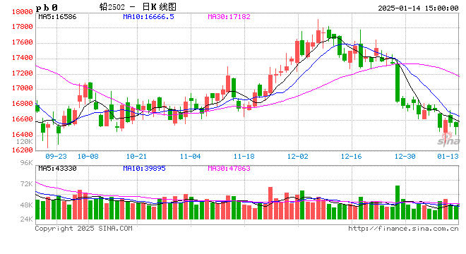 长江有色:14日铅价下跌 节前备货氛围欠佳