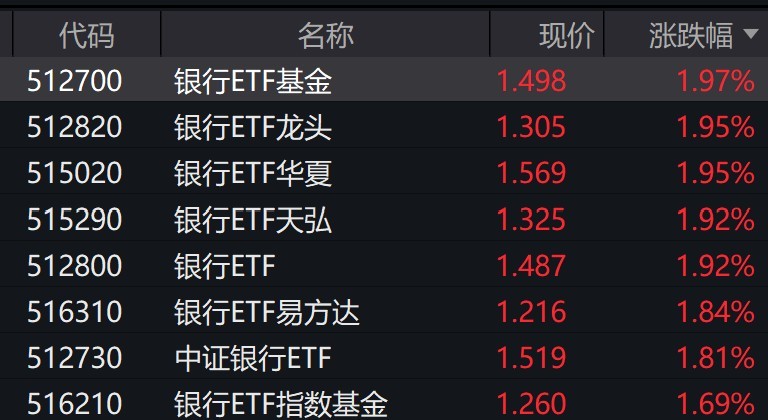 招商银行、兴业银行股价创年内新高,银行相关ETF逆势涨近2%