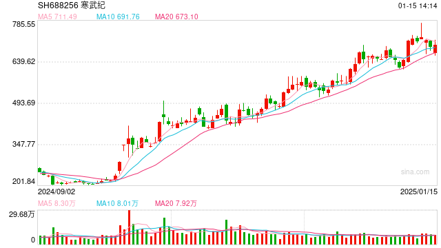 寒武纪公布2024年业绩预告,第四季度有望单季度扭亏!最新回应