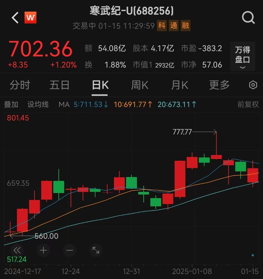 寒武纪公布2024年业绩预告,第四季度有望单季度扭亏!最新回应