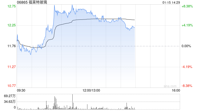 光伏产业链延续反弹 福莱特玻璃及协鑫科技均涨超7%