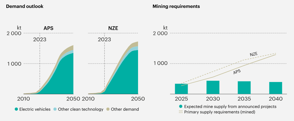 锂价低迷却逆市布局,石油巨头沙特阿美欲豪赌新能源未来