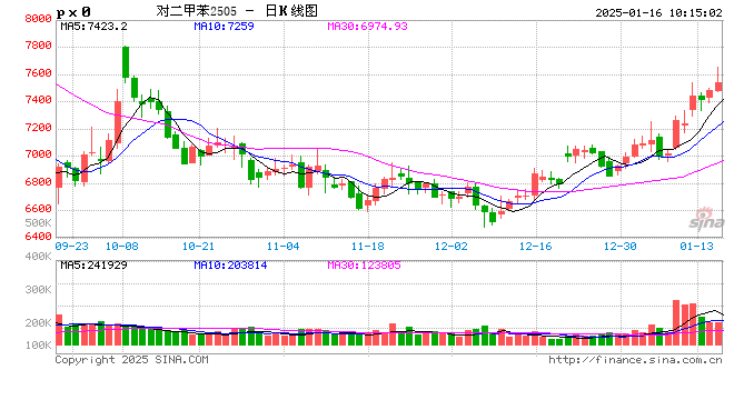 国投期货化工首席庞春艳:PX估值依旧偏低 等待供需改善驱动