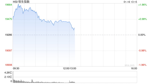 午评:港股恒指涨0.83% 恒生科指涨0.86%黄金股涨势活跃