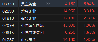 午评:港股恒指涨0.83% 恒生科指涨0.86%黄金股涨势活跃
