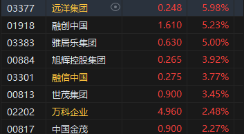 午评:港股恒指涨0.83% 恒生科指涨0.86%黄金股涨势活跃