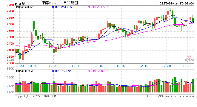 东海期货:预期修正 甲醇近强远弱