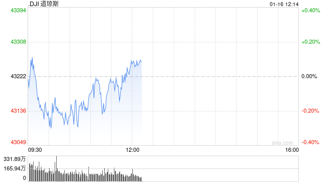 早盘：美股小幅下滑 道指下跌0.2%