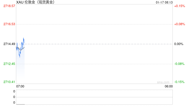 大宗商品综述：油价下跌 伦铜上涨 金价升至一个月高点