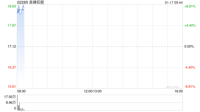 泉峰控股盘中涨超9% 预计全年纯利不少于1.1亿美元