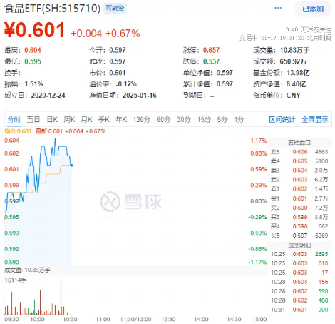 茅台出口营收创历史新高!“茅五泸汾洋”集体上攻,食品ETF(515710)盘中上探1.17%!